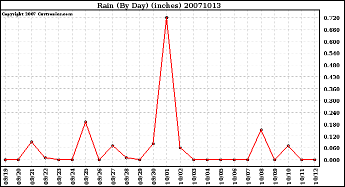 Milwaukee Weather Rain (By Day) (inches)