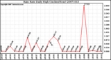 Milwaukee Weather Rain Rate Daily High (Inches/Hour)