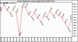 Milwaukee Weather Solar Radiation Daily High W/m2