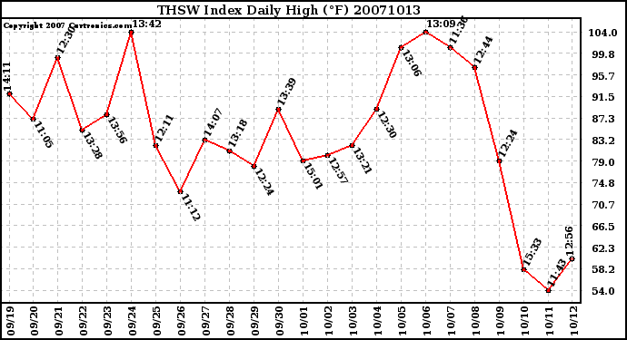 Milwaukee Weather THSW Index Daily High (F)