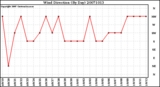 Milwaukee Weather Wind Direction (By Day)