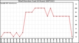 Milwaukee Weather Wind Direction (Last 24 Hours)