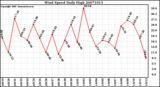 Milwaukee Weather Wind Speed Daily High