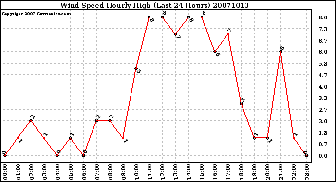 Milwaukee Weather Wind Speed Hourly High (Last 24 Hours)