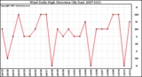 Milwaukee Weather Wind Daily High Direction (By Day)