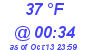 Milwaukee Weather Dewpoint High Low Today