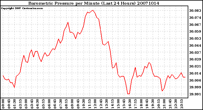 Milwaukee Weather Barometric Pressure per Minute (Last 24 Hours)