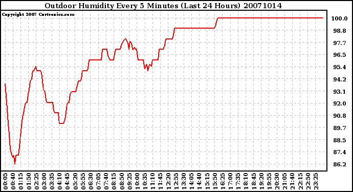 Milwaukee Weather Outdoor Humidity Every 5 Minutes (Last 24 Hours)