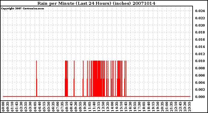 Milwaukee Weather Rain per Minute (Last 24 Hours) (inches)