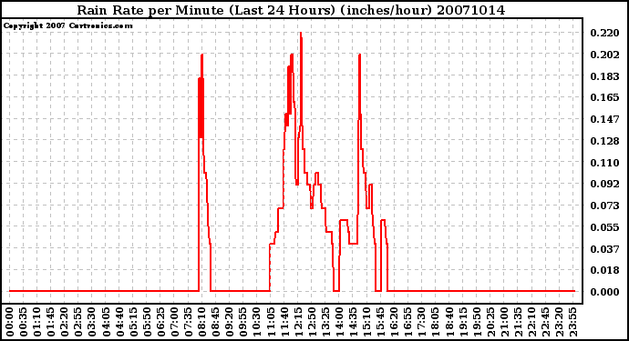 Milwaukee Weather Rain Rate per Minute (Last 24 Hours) (inches/hour)