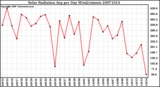 Milwaukee Weather Solar Radiation Avg per Day W/m2/minute