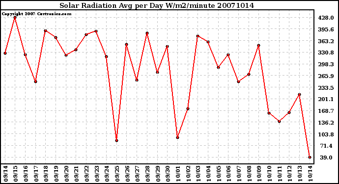 Milwaukee Weather Solar Radiation Avg per Day W/m2/minute