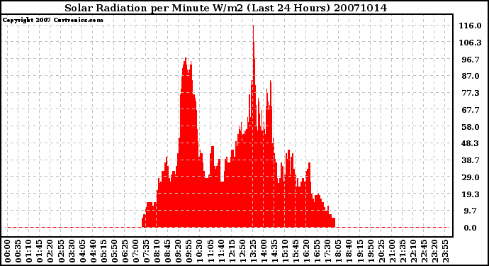 Milwaukee Weather Solar Radiation per Minute W/m2 (Last 24 Hours)