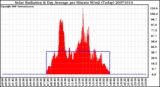 Milwaukee Weather Solar Radiation & Day Average per Minute W/m2 (Today)