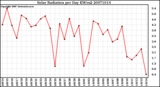 Milwaukee Weather Solar Radiation per Day KW/m2