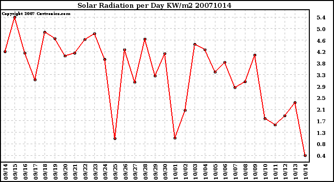 Milwaukee Weather Solar Radiation per Day KW/m2