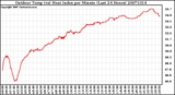 Milwaukee Weather Outdoor Temp (vs) Heat Index per Minute (Last 24 Hours)