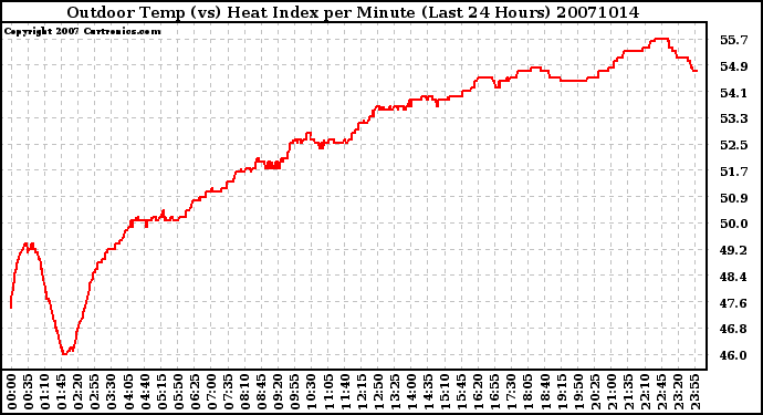 Milwaukee Weather Outdoor Temp (vs) Heat Index per Minute (Last 24 Hours)