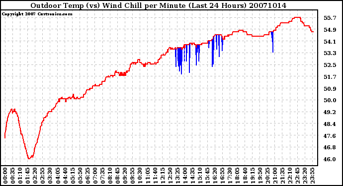 Milwaukee Weather Outdoor Temp (vs) Wind Chill per Minute (Last 24 Hours)