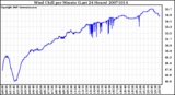 Milwaukee Weather Wind Chill per Minute (Last 24 Hours)