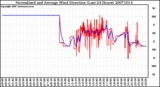 Milwaukee Weather Normalized and Average Wind Direction (Last 24 Hours)