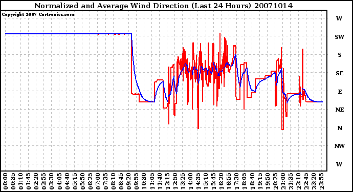 Milwaukee Weather Normalized and Average Wind Direction (Last 24 Hours)