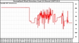 Milwaukee Weather Normalized Wind Direction (Last 24 Hours)