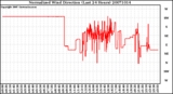 Milwaukee Weather Normalized Wind Direction (Last 24 Hours)