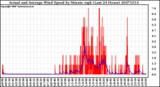 Milwaukee Weather Actual and Average Wind Speed by Minute mph (Last 24 Hours)