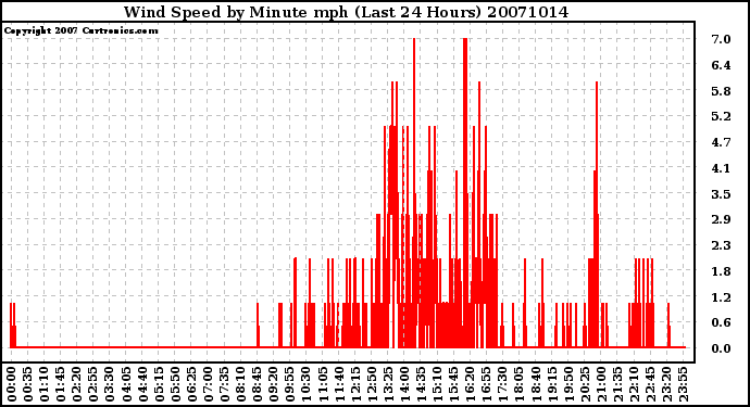 Milwaukee Weather Wind Speed by Minute mph (Last 24 Hours)