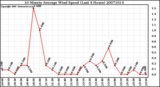 Milwaukee Weather 10 Minute Average Wind Speed (Last 4 Hours)