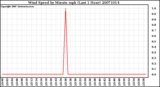 Milwaukee Weather Wind Speed by Minute mph (Last 1 Hour)