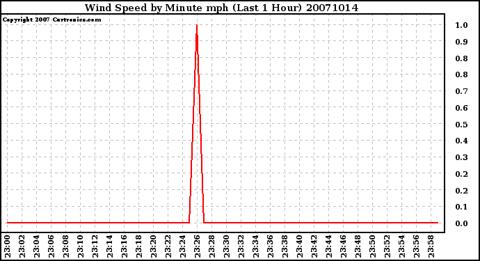 Milwaukee Weather Wind Speed by Minute mph (Last 1 Hour)