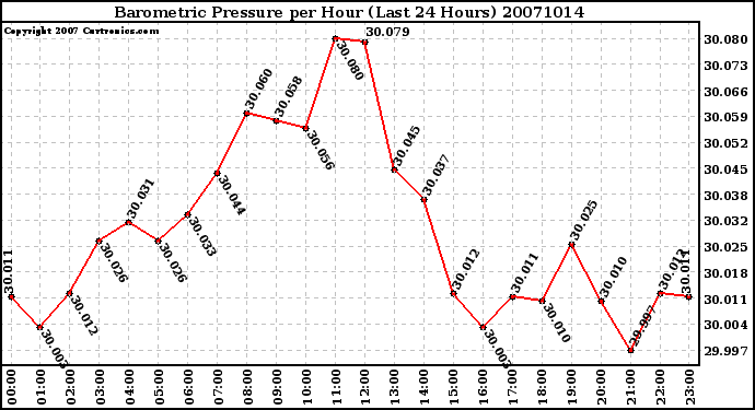 Milwaukee Weather Barometric Pressure per Hour (Last 24 Hours)