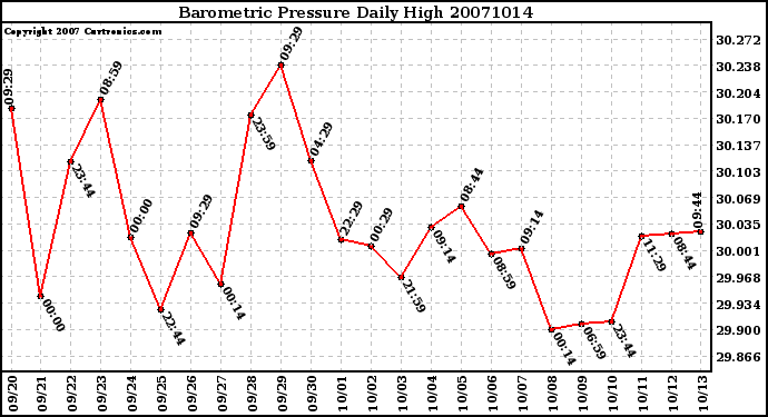 Milwaukee Weather Barometric Pressure Daily High