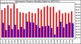 Milwaukee Weather Barometric Pressure Monthly High/Low