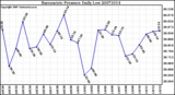 Milwaukee Weather Barometric Pressure Daily Low