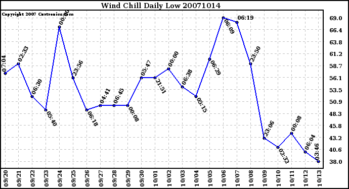 Milwaukee Weather Wind Chill Daily Low