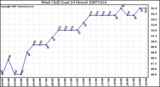 Milwaukee Weather Wind Chill (Last 24 Hours)