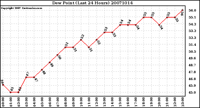 Milwaukee Weather Dew Point (Last 24 Hours)