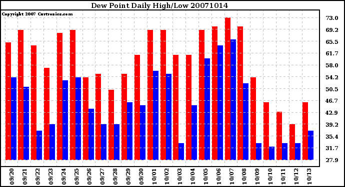 Milwaukee Weather Dew Point Daily High/Low