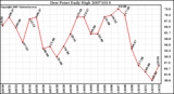 Milwaukee Weather Dew Point Daily High