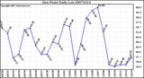 Milwaukee Weather Dew Point Daily Low