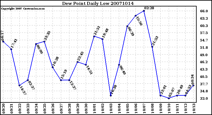 Milwaukee Weather Dew Point Daily Low