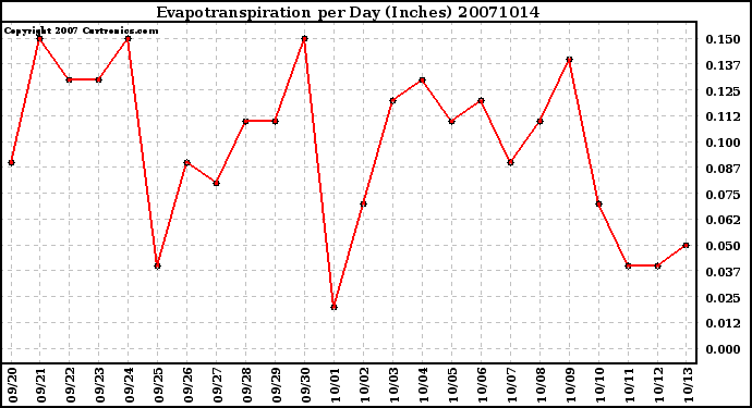 Milwaukee Weather Evapotranspiration per Day (Inches)