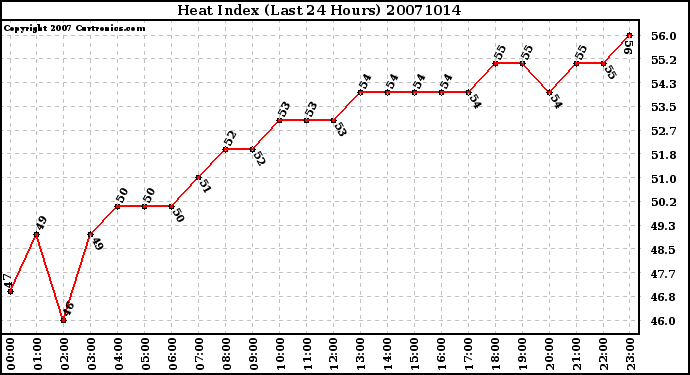 Milwaukee Weather Heat Index (Last 24 Hours)