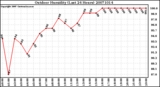 Milwaukee Weather Outdoor Humidity (Last 24 Hours)