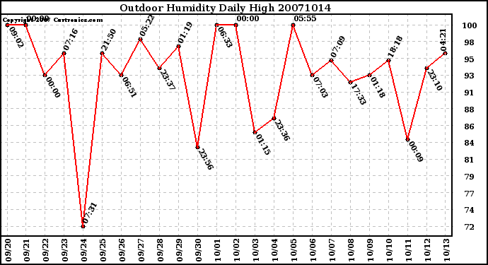 Milwaukee Weather Outdoor Humidity Daily High