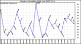 Milwaukee Weather Outdoor Humidity Daily Low