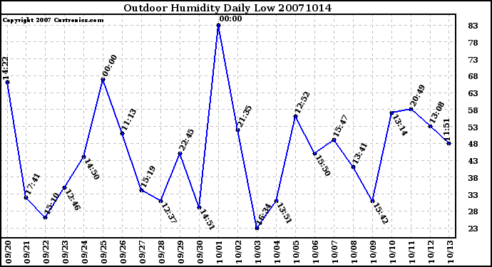 Milwaukee Weather Outdoor Humidity Daily Low